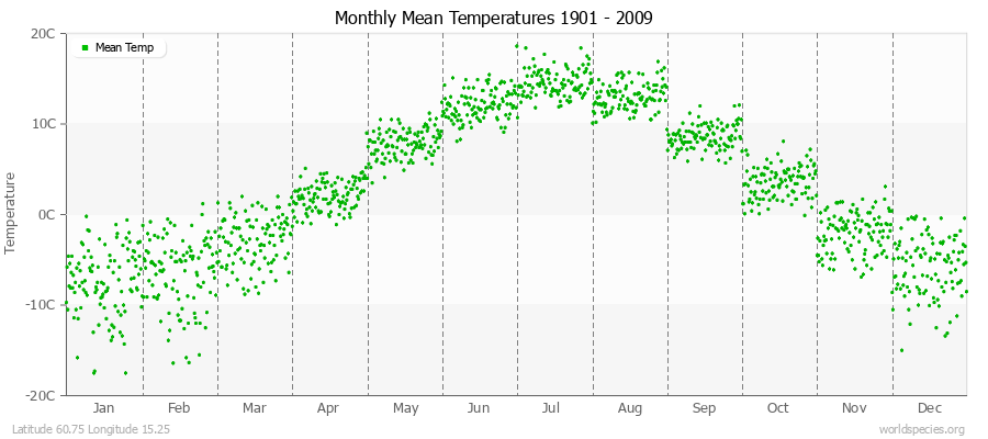 Monthly Mean Temperatures 1901 - 2009 (Metric) Latitude 60.75 Longitude 15.25