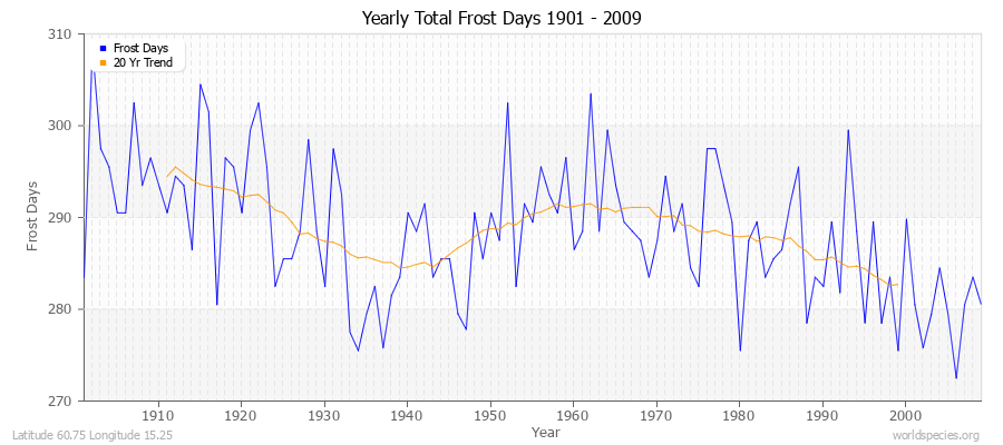 Yearly Total Frost Days 1901 - 2009 Latitude 60.75 Longitude 15.25