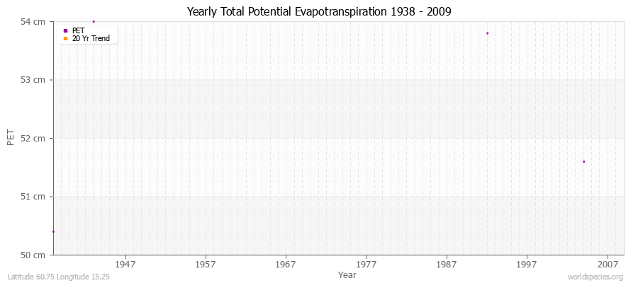 Yearly Total Potential Evapotranspiration 1938 - 2009 (Metric) Latitude 60.75 Longitude 15.25