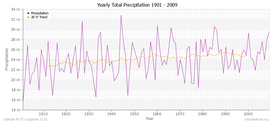Yearly Total Precipitation 1901 - 2009 (English) Latitude 60.75 Longitude 15.25