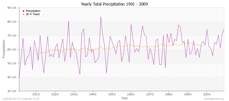 Yearly Total Precipitation 1901 - 2009 (Metric) Latitude 60.75 Longitude 15.25