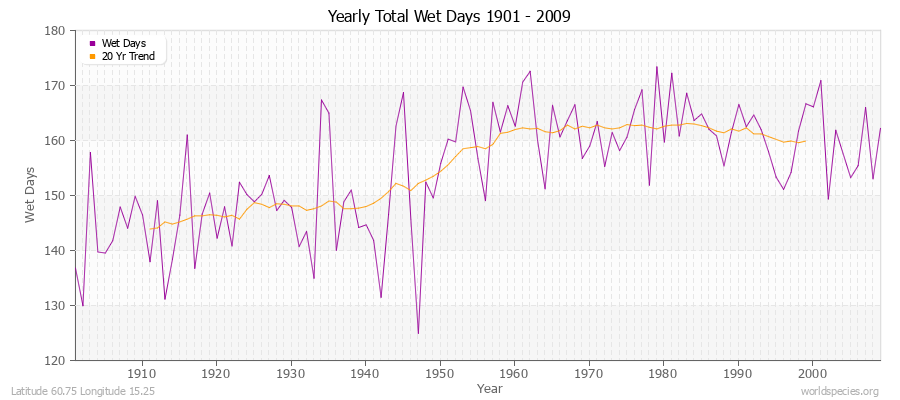 Yearly Total Wet Days 1901 - 2009 Latitude 60.75 Longitude 15.25