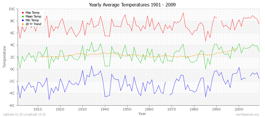Yearly Average Temperatures 2010 - 2009 (Metric) Latitude 61.25 Longitude 15.25