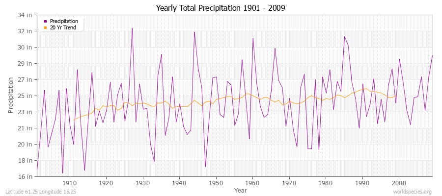 Yearly Total Precipitation 1901 - 2009 (English) Latitude 61.25 Longitude 15.25