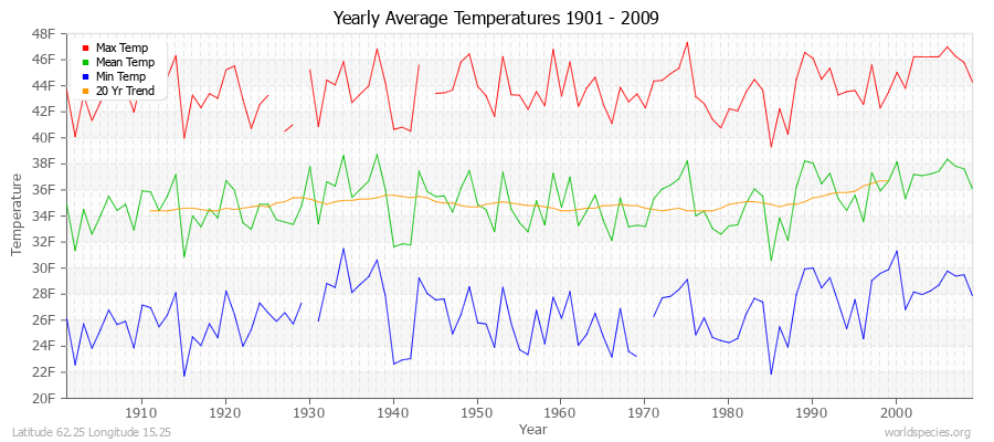 Yearly Average Temperatures 2010 - 2009 (English) Latitude 62.25 Longitude 15.25