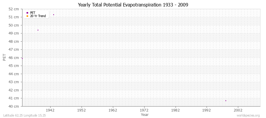 Yearly Total Potential Evapotranspiration 1933 - 2009 (Metric) Latitude 62.25 Longitude 15.25