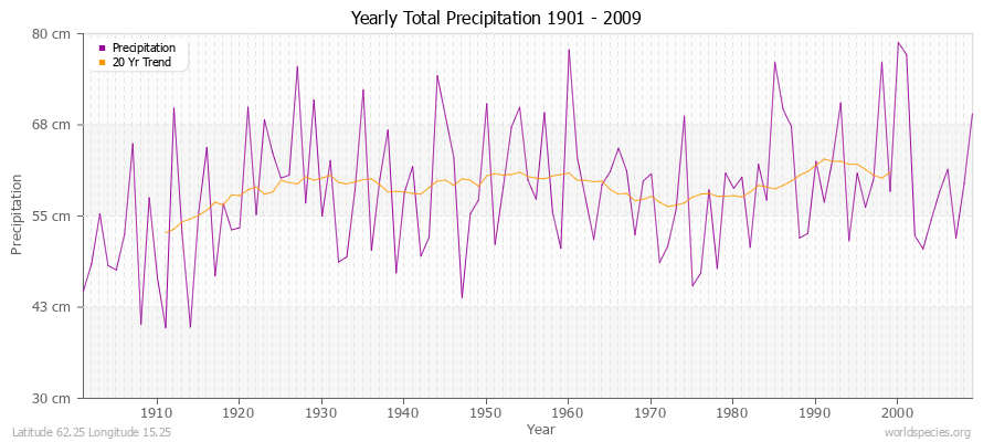 Yearly Total Precipitation 1901 - 2009 (Metric) Latitude 62.25 Longitude 15.25