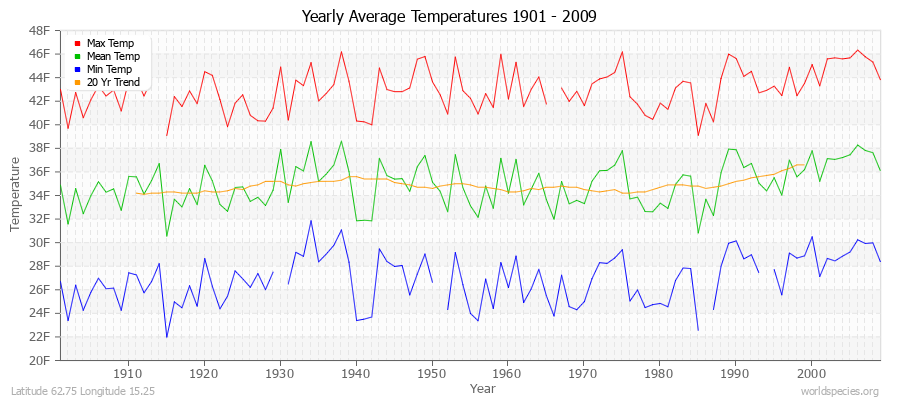 Yearly Average Temperatures 2010 - 2009 (English) Latitude 62.75 Longitude 15.25