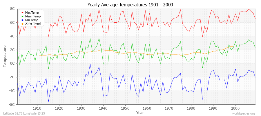 Yearly Average Temperatures 2010 - 2009 (Metric) Latitude 62.75 Longitude 15.25