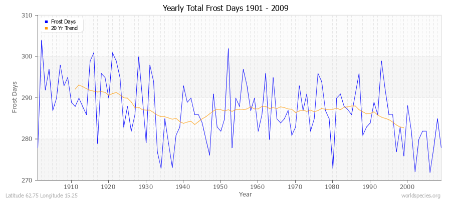 Yearly Total Frost Days 1901 - 2009 Latitude 62.75 Longitude 15.25