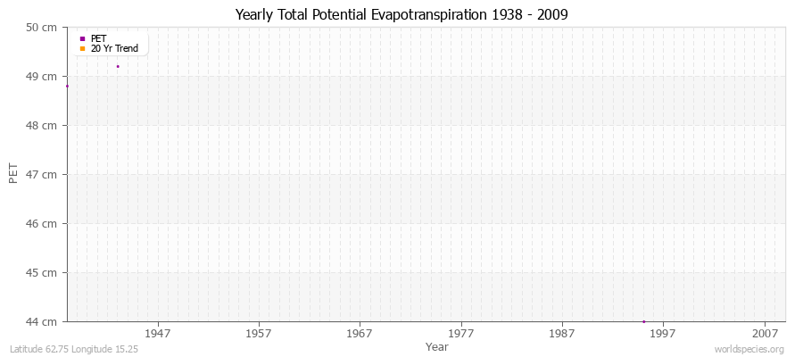 Yearly Total Potential Evapotranspiration 1938 - 2009 (Metric) Latitude 62.75 Longitude 15.25