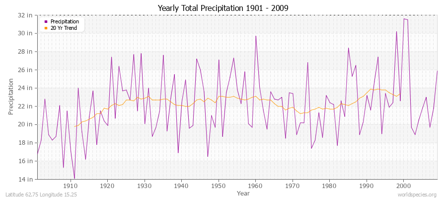 Yearly Total Precipitation 1901 - 2009 (English) Latitude 62.75 Longitude 15.25