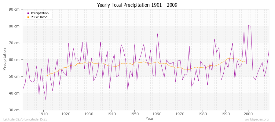 Yearly Total Precipitation 1901 - 2009 (Metric) Latitude 62.75 Longitude 15.25