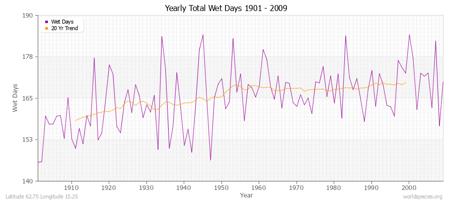 Yearly Total Wet Days 1901 - 2009 Latitude 62.75 Longitude 15.25