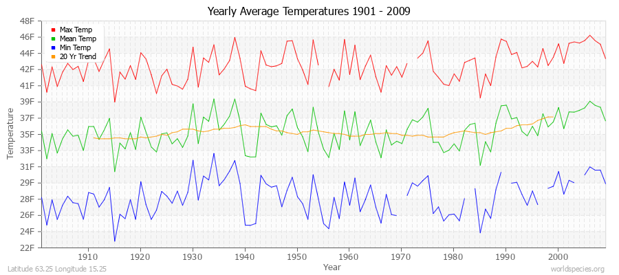 Yearly Average Temperatures 2010 - 2009 (English) Latitude 63.25 Longitude 15.25