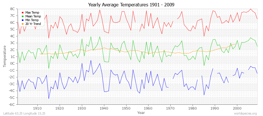 Yearly Average Temperatures 2010 - 2009 (Metric) Latitude 63.25 Longitude 15.25