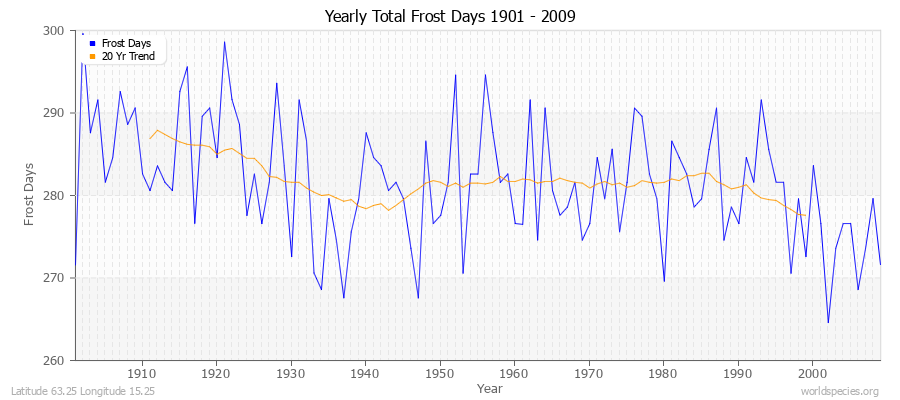 Yearly Total Frost Days 1901 - 2009 Latitude 63.25 Longitude 15.25