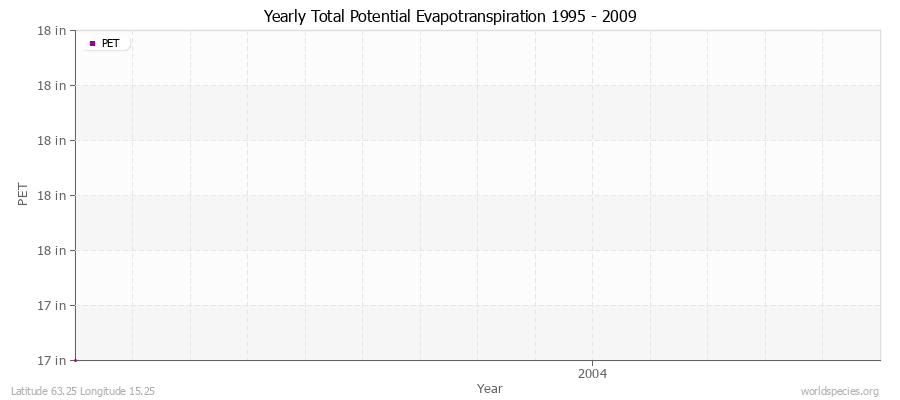 Yearly Total Potential Evapotranspiration 1995 - 2009 (English) Latitude 63.25 Longitude 15.25