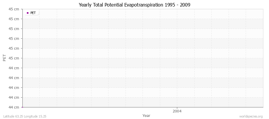 Yearly Total Potential Evapotranspiration 1995 - 2009 (Metric) Latitude 63.25 Longitude 15.25