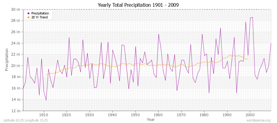 Yearly Total Precipitation 1901 - 2009 (English) Latitude 63.25 Longitude 15.25