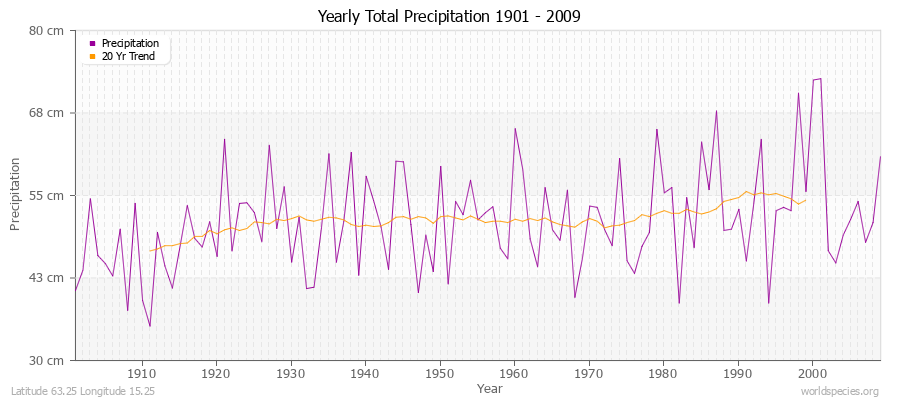 Yearly Total Precipitation 1901 - 2009 (Metric) Latitude 63.25 Longitude 15.25