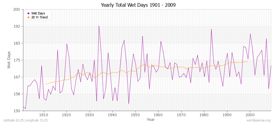 Yearly Total Wet Days 1901 - 2009 Latitude 63.25 Longitude 15.25