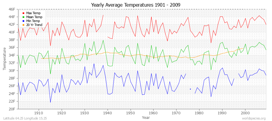 Yearly Average Temperatures 2010 - 2009 (English) Latitude 64.25 Longitude 15.25