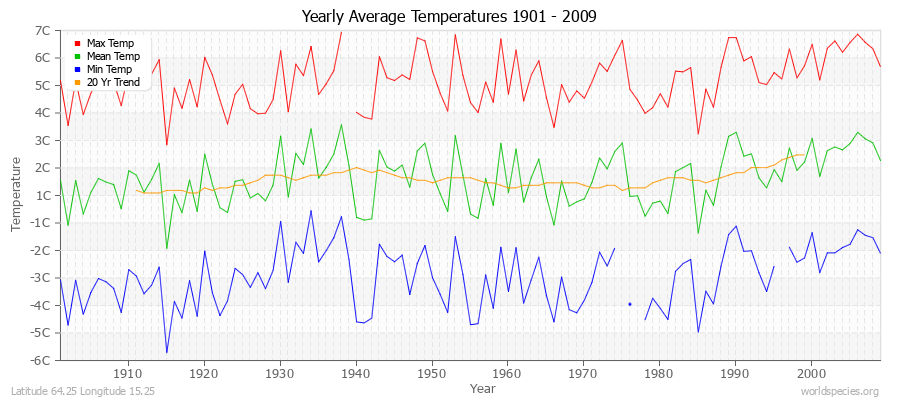 Yearly Average Temperatures 2010 - 2009 (Metric) Latitude 64.25 Longitude 15.25