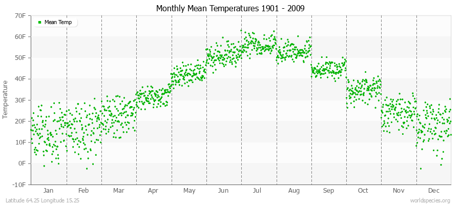 Monthly Mean Temperatures 1901 - 2009 (English) Latitude 64.25 Longitude 15.25