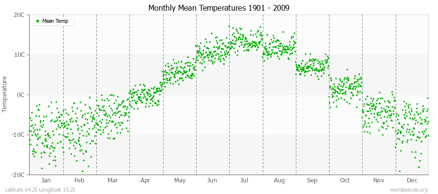 Monthly Mean Temperatures 1901 - 2009 (Metric) Latitude 64.25 Longitude 15.25