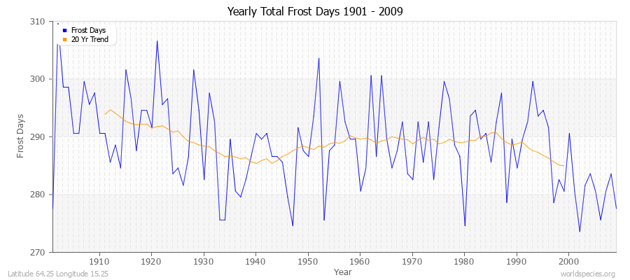 Yearly Total Frost Days 1901 - 2009 Latitude 64.25 Longitude 15.25