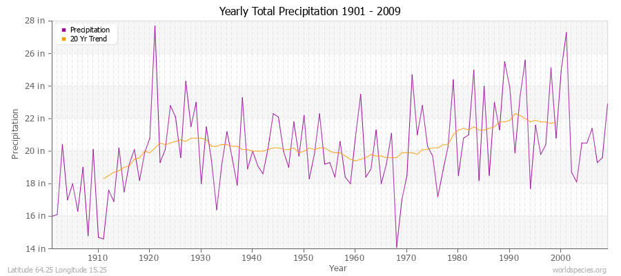 Yearly Total Precipitation 1901 - 2009 (English) Latitude 64.25 Longitude 15.25