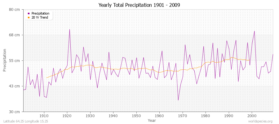 Yearly Total Precipitation 1901 - 2009 (Metric) Latitude 64.25 Longitude 15.25