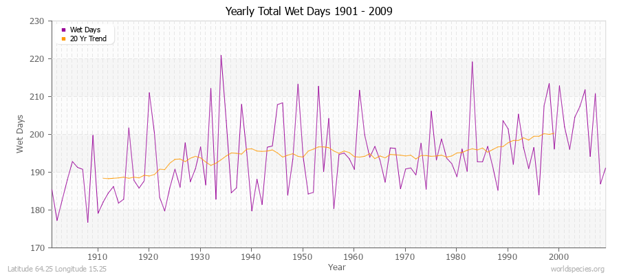 Yearly Total Wet Days 1901 - 2009 Latitude 64.25 Longitude 15.25