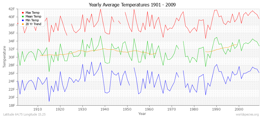 Yearly Average Temperatures 2010 - 2009 (English) Latitude 64.75 Longitude 15.25