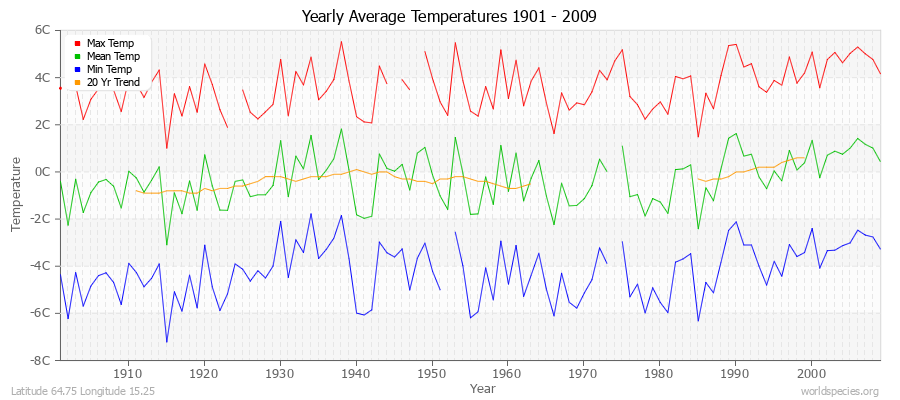 Yearly Average Temperatures 2010 - 2009 (Metric) Latitude 64.75 Longitude 15.25