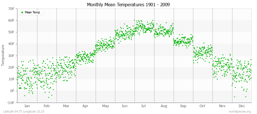 Monthly Mean Temperatures 1901 - 2009 (English) Latitude 64.75 Longitude 15.25