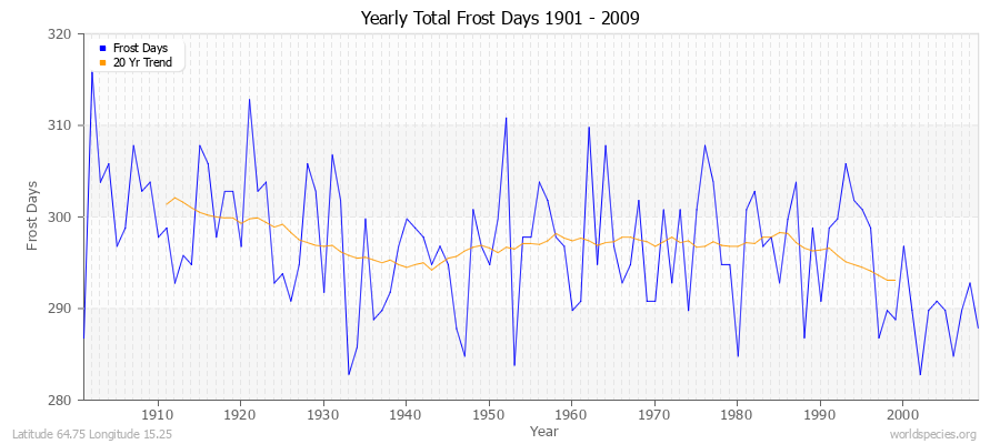 Yearly Total Frost Days 1901 - 2009 Latitude 64.75 Longitude 15.25