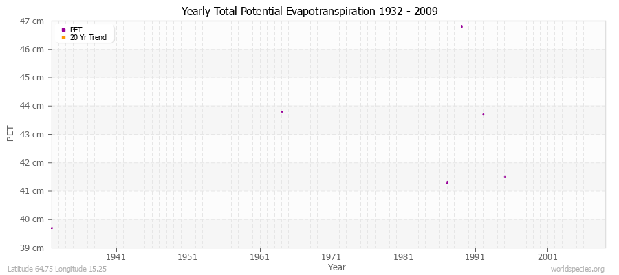 Yearly Total Potential Evapotranspiration 1932 - 2009 (Metric) Latitude 64.75 Longitude 15.25