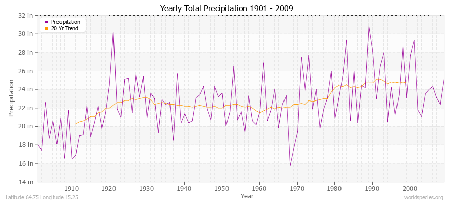 Yearly Total Precipitation 1901 - 2009 (English) Latitude 64.75 Longitude 15.25