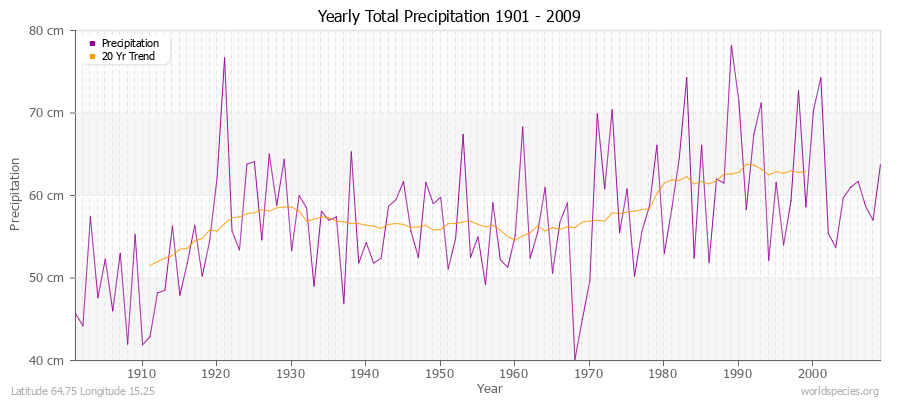 Yearly Total Precipitation 1901 - 2009 (Metric) Latitude 64.75 Longitude 15.25
