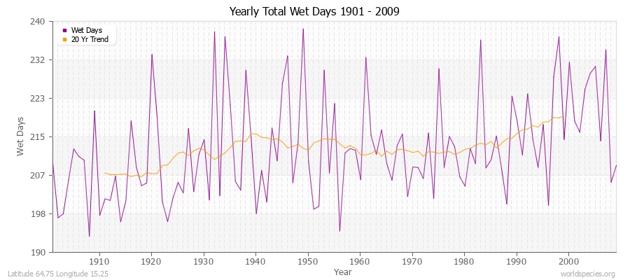 Yearly Total Wet Days 1901 - 2009 Latitude 64.75 Longitude 15.25