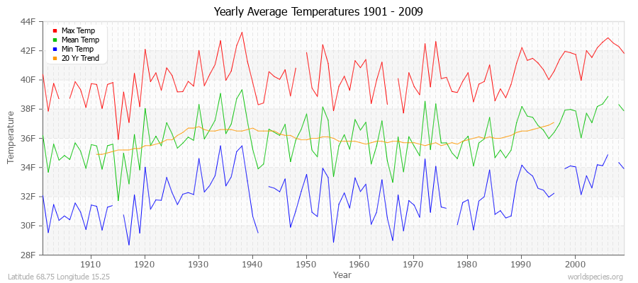 Yearly Average Temperatures 2010 - 2009 (English) Latitude 68.75 Longitude 15.25