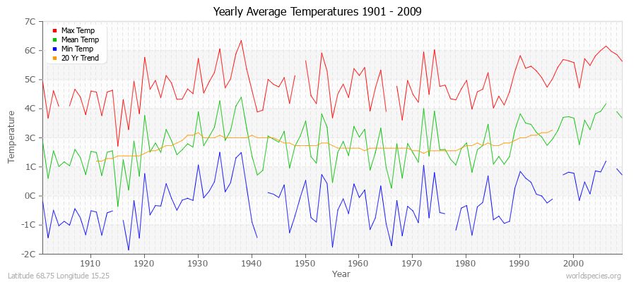 Yearly Average Temperatures 2010 - 2009 (Metric) Latitude 68.75 Longitude 15.25