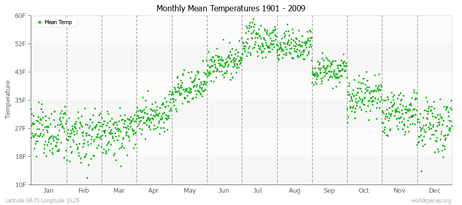 Monthly Mean Temperatures 1901 - 2009 (English) Latitude 68.75 Longitude 15.25