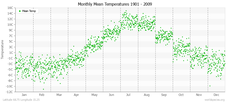 Monthly Mean Temperatures 1901 - 2009 (Metric) Latitude 68.75 Longitude 15.25