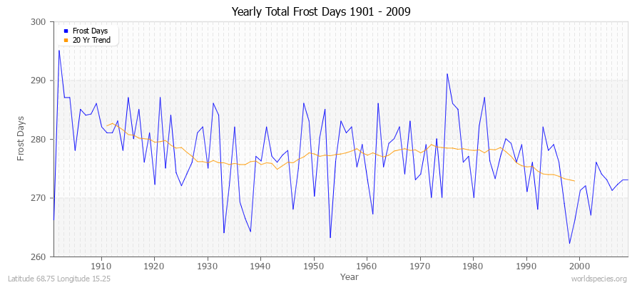 Yearly Total Frost Days 1901 - 2009 Latitude 68.75 Longitude 15.25