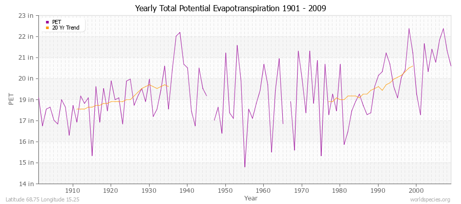 Yearly Total Potential Evapotranspiration 1901 - 2009 (English) Latitude 68.75 Longitude 15.25