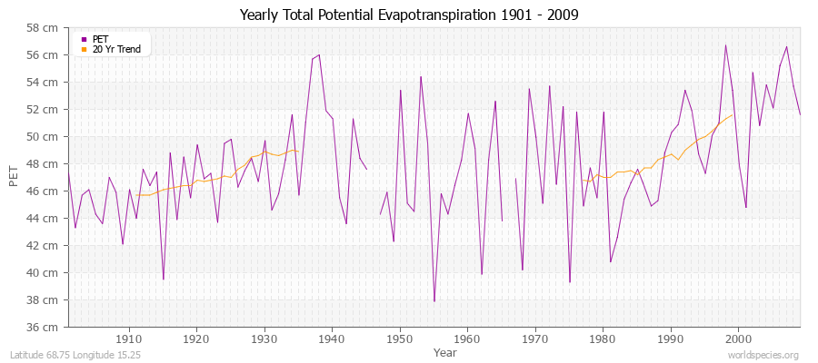 Yearly Total Potential Evapotranspiration 1901 - 2009 (Metric) Latitude 68.75 Longitude 15.25