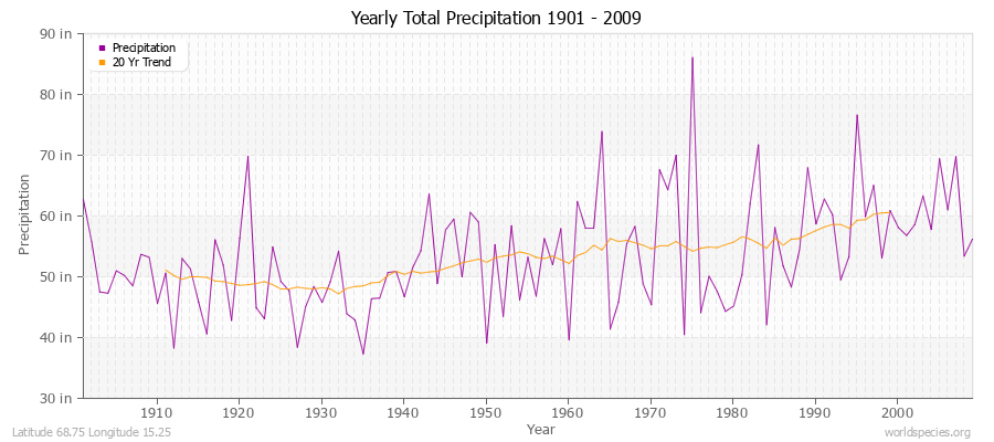 Yearly Total Precipitation 1901 - 2009 (English) Latitude 68.75 Longitude 15.25